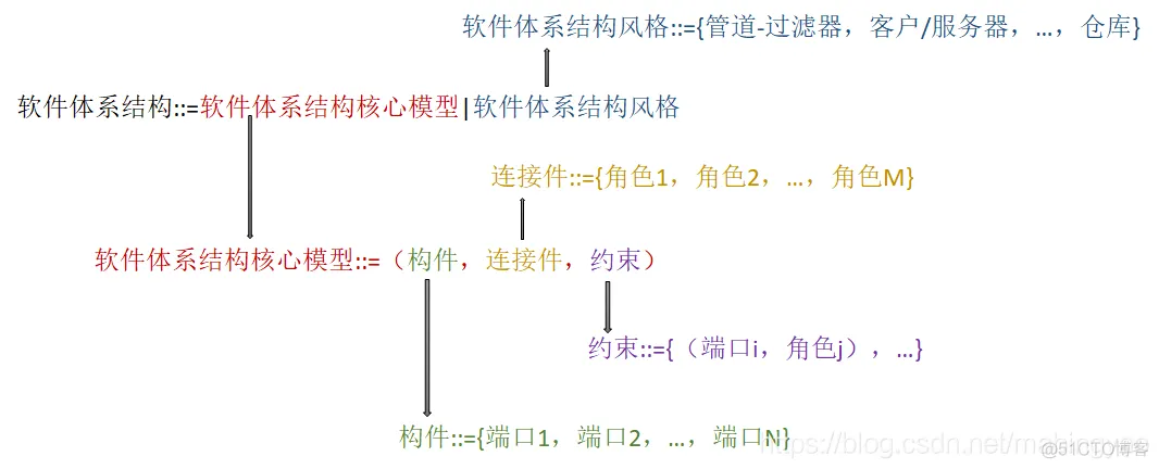 软件架构师 软件开发模型 论文 w模型 软件架构与建模_软件架构师 软件开发模型 论文 w模型
